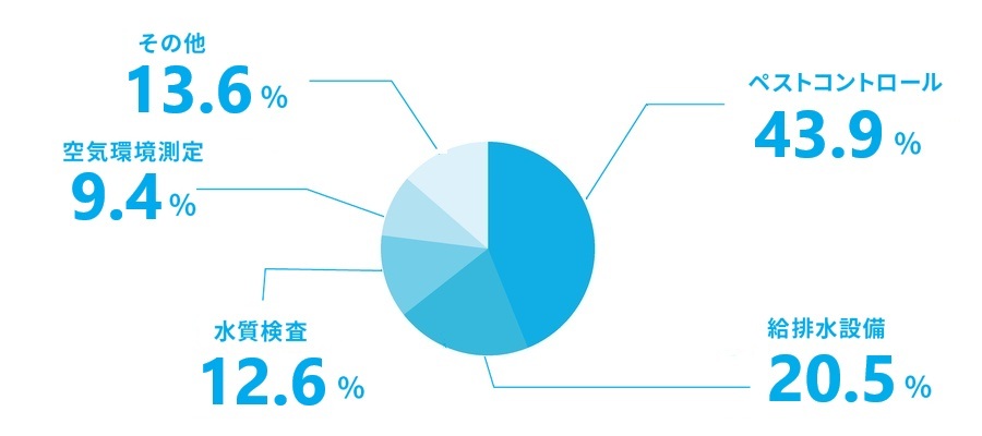 サービスライン別売上